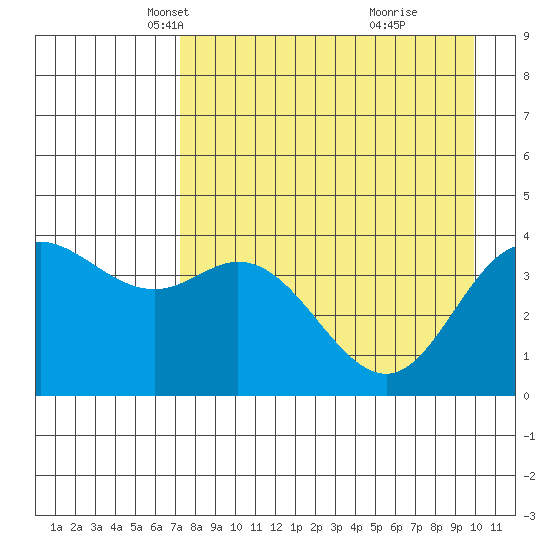 Explorer Bay tide chart for Sunday, April 26, 2026