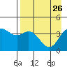 Explorer Bay tide chart for Sunday, April 26, 2026