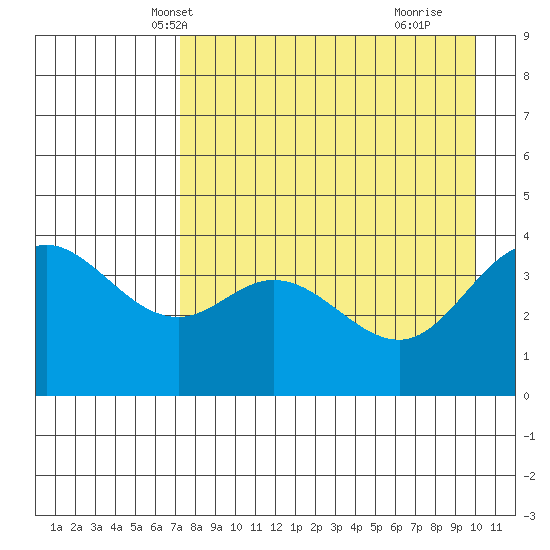 Explorer Bay tide chart for Monday, April 27, 2026