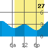 Explorer Bay tide chart for Monday, April 27, 2026