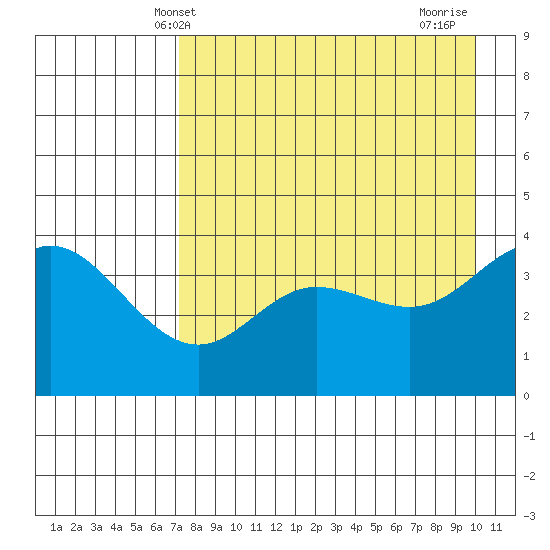 Explorer Bay tide chart for Tuesday, April 28, 2026