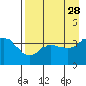 Explorer Bay tide chart for Tuesday, April 28, 2026