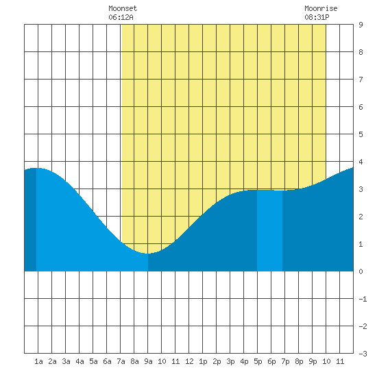 Explorer Bay tide chart for Wednesday, April 29, 2026