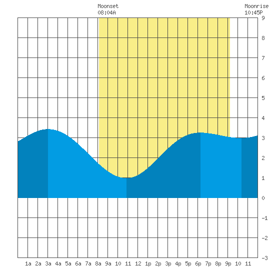 Explorer Bay tide chart for Thursday, April 2, 2026