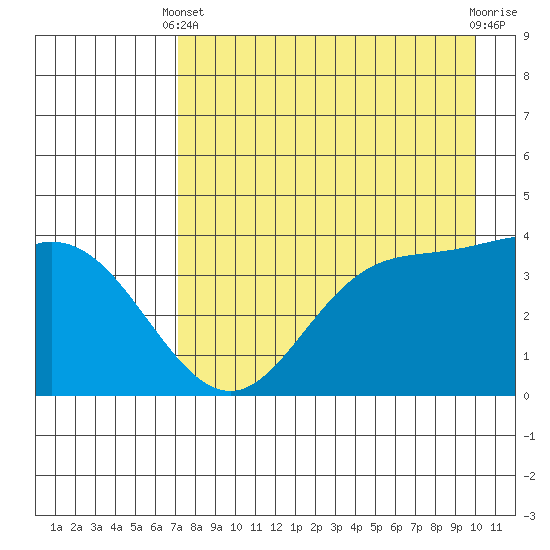 Explorer Bay tide chart for Thursday, April 30, 2026