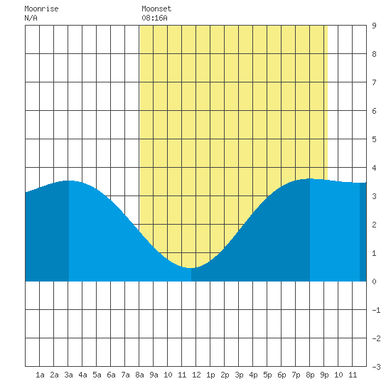 Explorer Bay tide chart for Friday, April 3, 2026