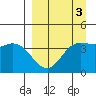 Explorer Bay tide chart for Friday, April 3, 2026