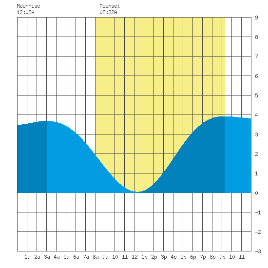 Explorer Bay tide chart for Saturday, April 4, 2026
