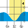 Explorer Bay tide chart for Saturday, April 4, 2026