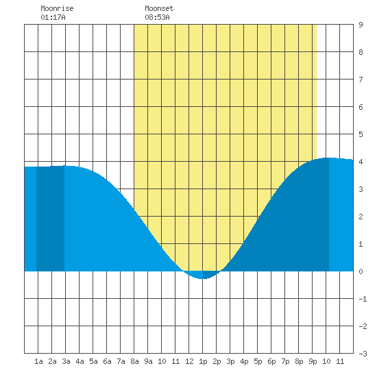 Explorer Bay tide chart for Sunday, April 5, 2026