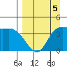 Explorer Bay tide chart for Sunday, April 5, 2026