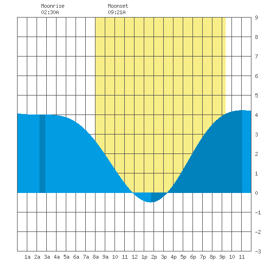 Explorer Bay tide chart for Monday, April 6, 2026
