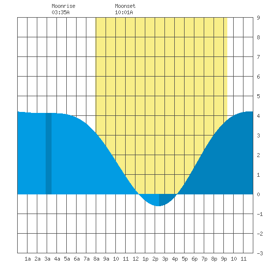 Explorer Bay tide chart for Tuesday, April 7, 2026