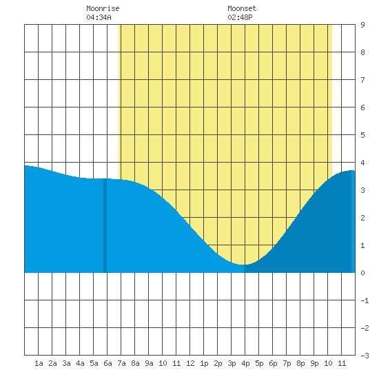 Explorer Bay tide chart for Sunday, May 10, 2026