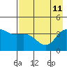 Explorer Bay tide chart for Monday, May 11, 2026