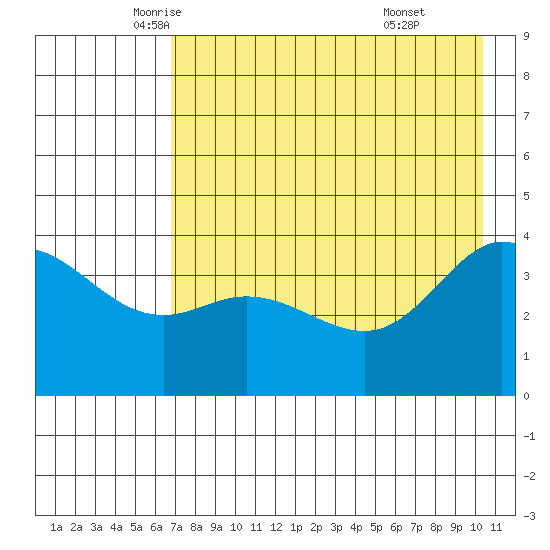 Explorer Bay tide chart for Tuesday, May 12, 2026