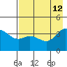 Explorer Bay tide chart for Tuesday, May 12, 2026