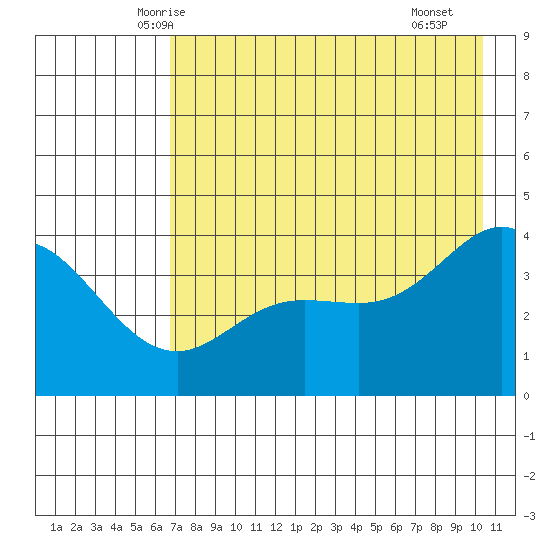 Explorer Bay tide chart for Wednesday, May 13, 2026