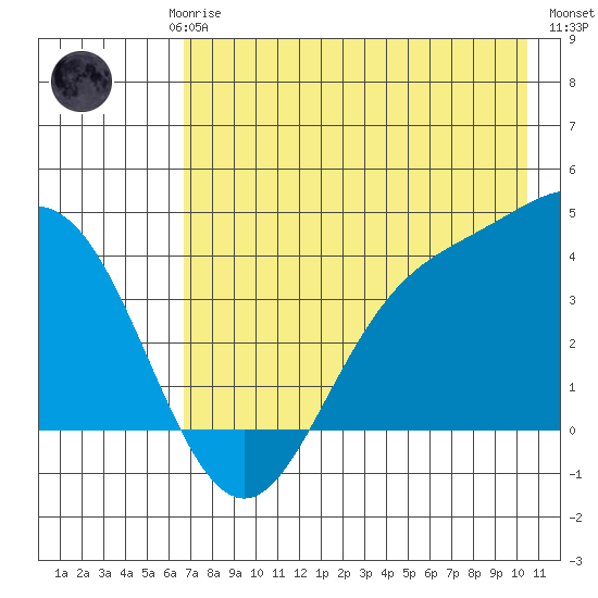Explorer Bay tide chart for Saturday, May 16, 2026