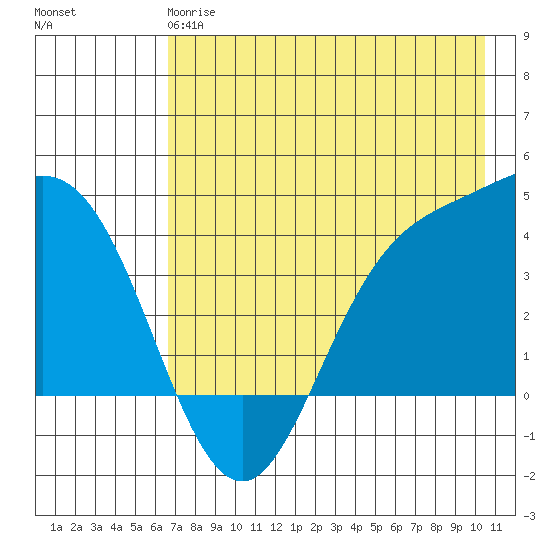 Explorer Bay tide chart for Sunday, May 17, 2026