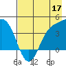 Explorer Bay tide chart for Sunday, May 17, 2026