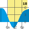 Explorer Bay tide chart for Monday, May 18, 2026