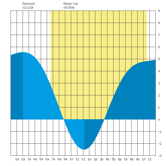 Explorer Bay tide chart for Tuesday, May 19, 2026