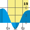 Explorer Bay tide chart for Tuesday, May 19, 2026