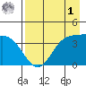 Explorer Bay tide chart for Friday, May 1, 2026