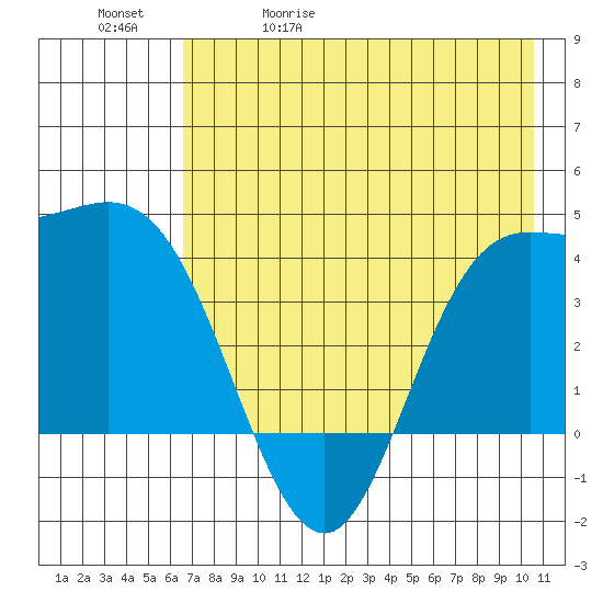 Explorer Bay tide chart for Wednesday, May 20, 2026
