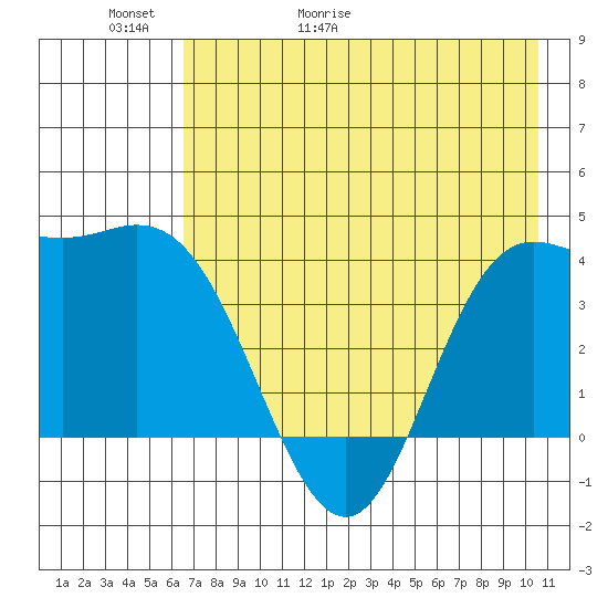 Explorer Bay tide chart for Thursday, May 21, 2026