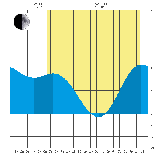 Explorer Bay tide chart for Saturday, May 23, 2026