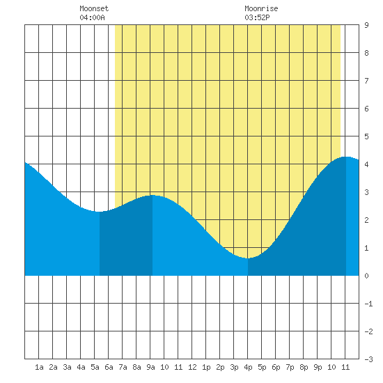 Explorer Bay tide chart for Sunday, May 24, 2026