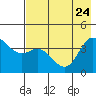 Explorer Bay tide chart for Sunday, May 24, 2026