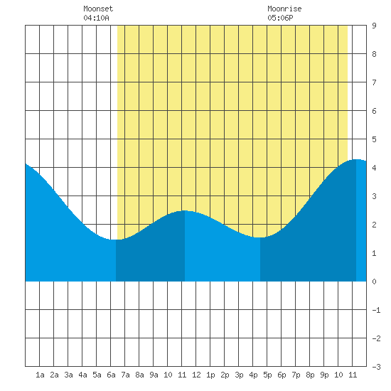 Explorer Bay tide chart for Monday, May 25, 2026