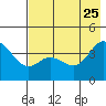Explorer Bay tide chart for Monday, May 25, 2026