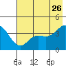 Explorer Bay tide chart for Tuesday, May 26, 2026