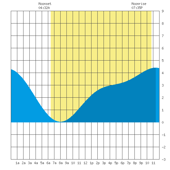 Explorer Bay tide chart for Wednesday, May 27, 2026