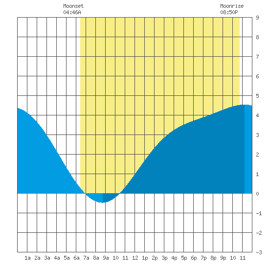 Explorer Bay tide chart for Thursday, May 28, 2026