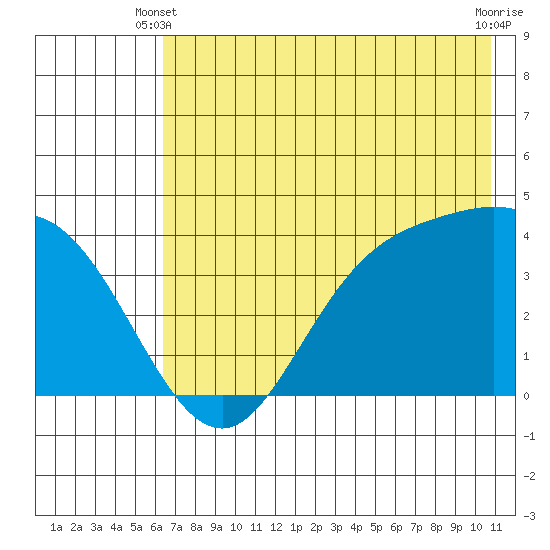 Explorer Bay tide chart for Friday, May 29, 2026