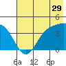 Explorer Bay tide chart for Friday, May 29, 2026
