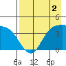 Explorer Bay tide chart for Saturday, May 2, 2026