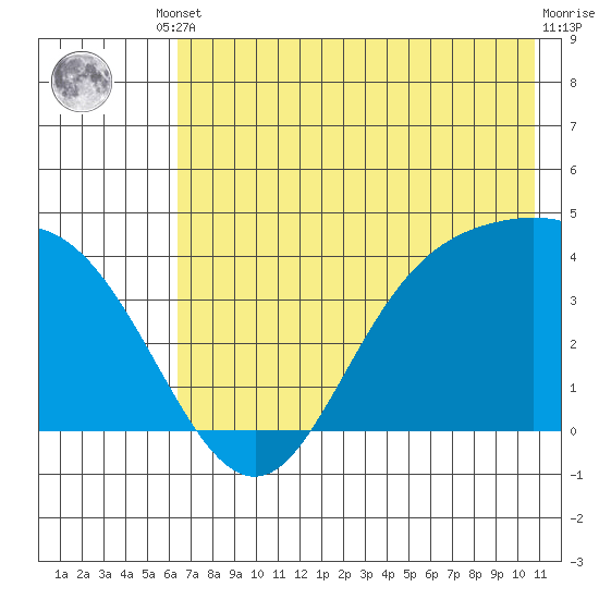 Explorer Bay tide chart for Saturday, May 30, 2026