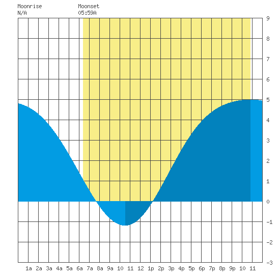 Explorer Bay tide chart for Sunday, May 31, 2026