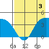 Explorer Bay tide chart for Sunday, May 3, 2026
