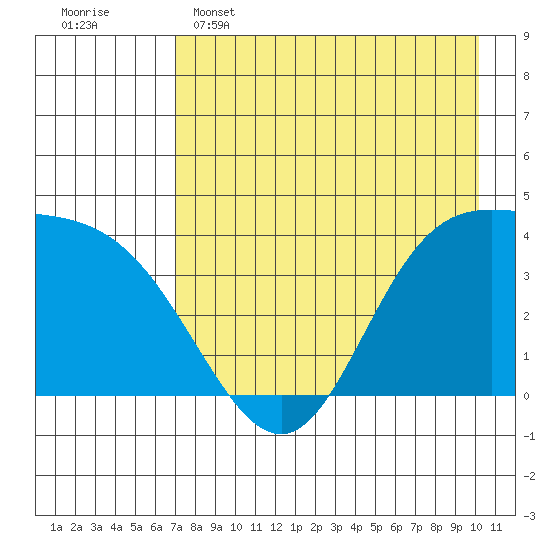 Explorer Bay tide chart for Monday, May 4, 2026