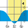 Explorer Bay tide chart for Monday, May 4, 2026