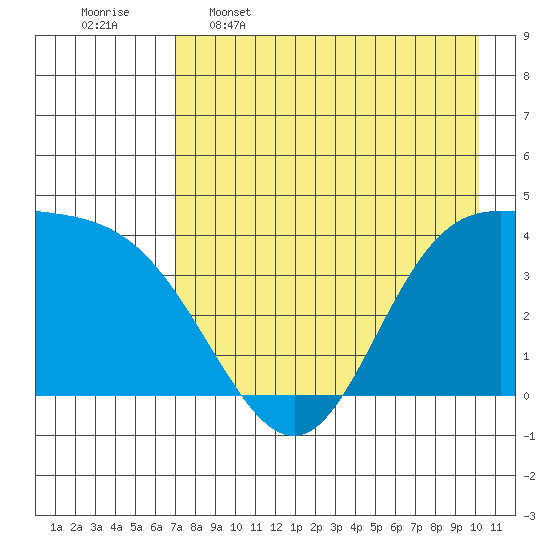 Explorer Bay tide chart for Tuesday, May 5, 2026