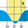 Explorer Bay tide chart for Tuesday, May 5, 2026