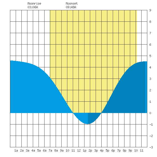 Explorer Bay tide chart for Wednesday, May 6, 2026